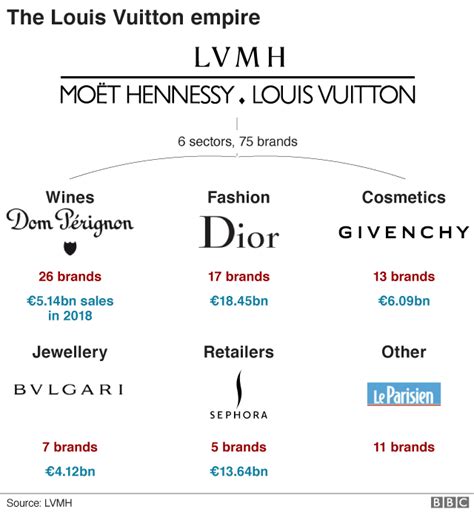 louis vuitton owned companies.